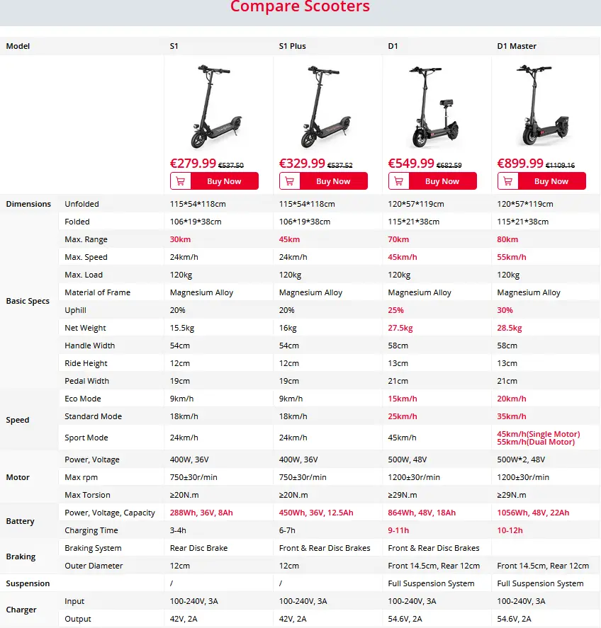 Comparación de la gama de patinetes eléctricos eleglide