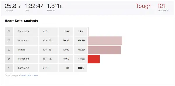 ribble gravel e-bike strava heart rate data